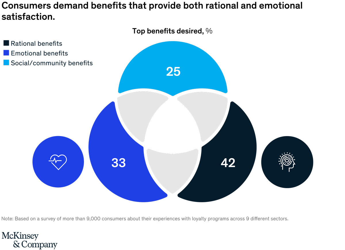 Is Loyalty dead, or does it just need a defibrillator?